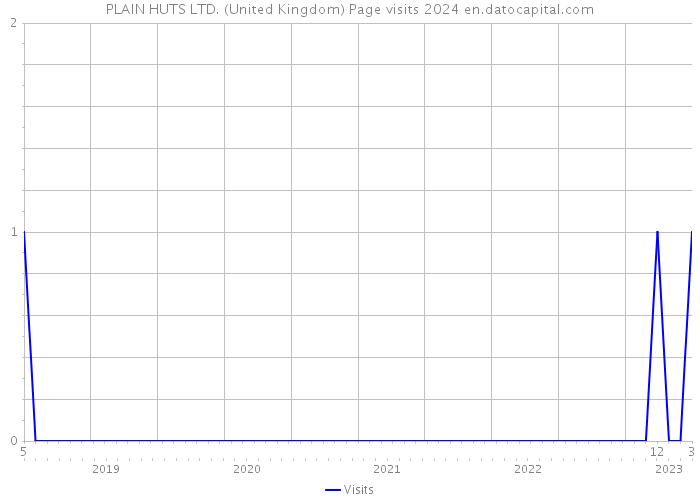 PLAIN HUTS LTD. (United Kingdom) Page visits 2024 