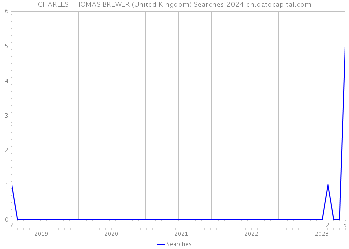 CHARLES THOMAS BREWER (United Kingdom) Searches 2024 