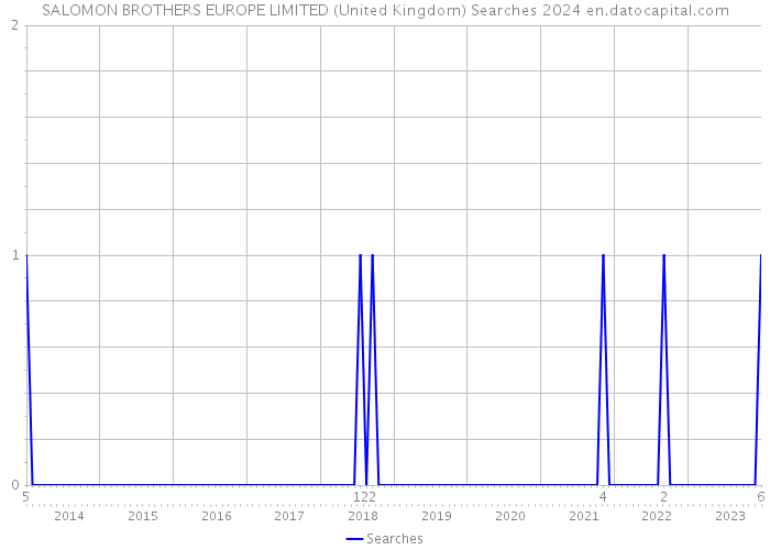 SALOMON BROTHERS EUROPE LIMITED (United Kingdom) Searches 2024 
