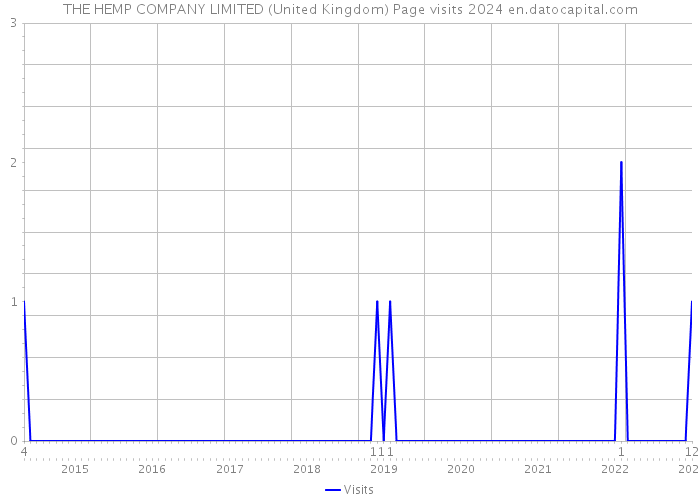 THE HEMP COMPANY LIMITED (United Kingdom) Page visits 2024 