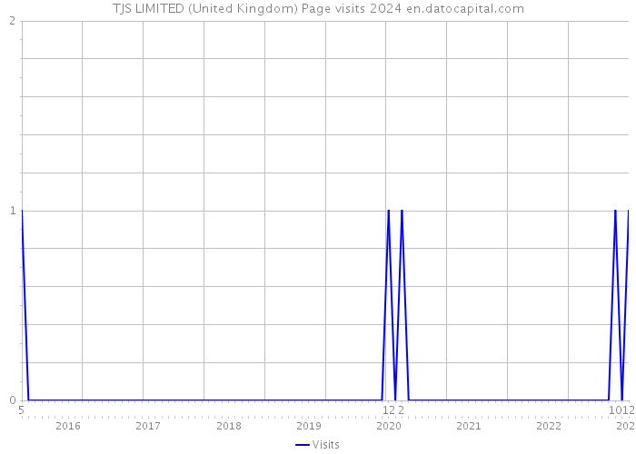 TJS LIMITED (United Kingdom) Page visits 2024 
