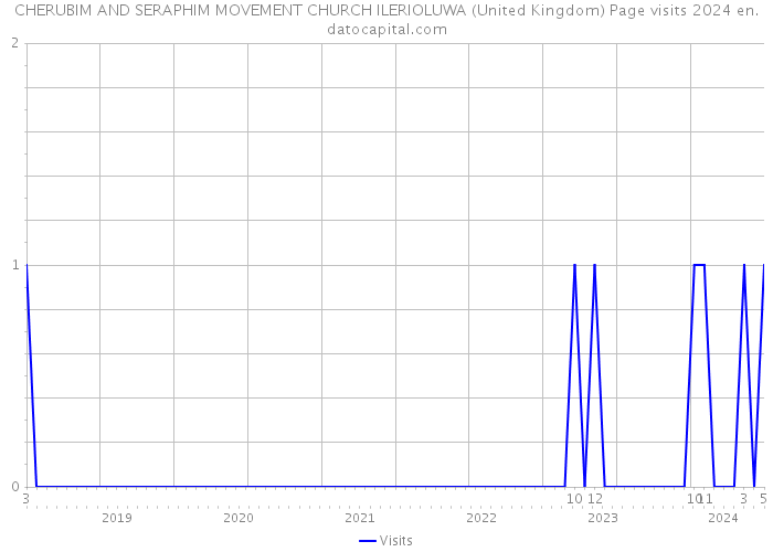 CHERUBIM AND SERAPHIM MOVEMENT CHURCH ILERIOLUWA (United Kingdom) Page visits 2024 