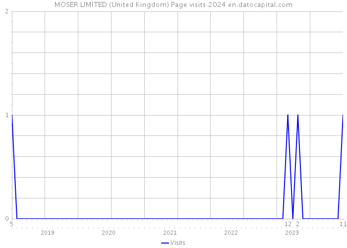 MOSER LIMITED (United Kingdom) Page visits 2024 