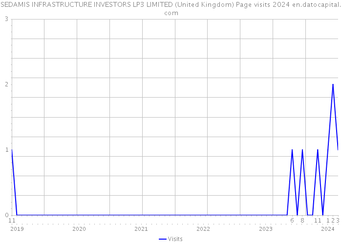 SEDAMIS INFRASTRUCTURE INVESTORS LP3 LIMITED (United Kingdom) Page visits 2024 