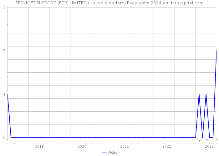 SERVICES SUPPORT (BTP) LIMITED (United Kingdom) Page visits 2024 