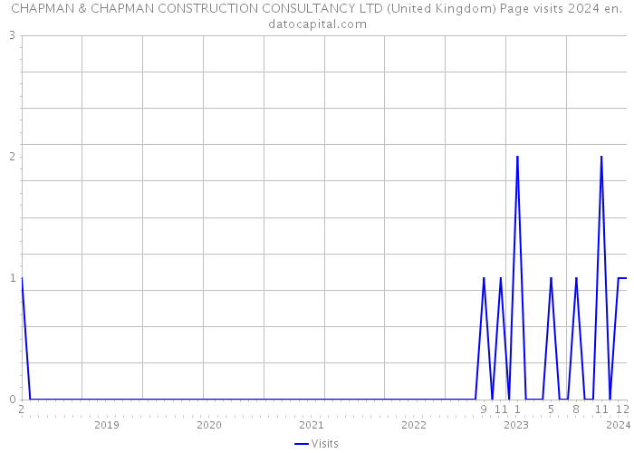 CHAPMAN & CHAPMAN CONSTRUCTION CONSULTANCY LTD (United Kingdom) Page visits 2024 