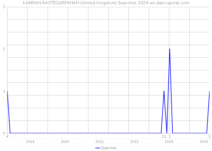KAMRAN RASTEGARPANAH (United Kingdom) Searches 2024 