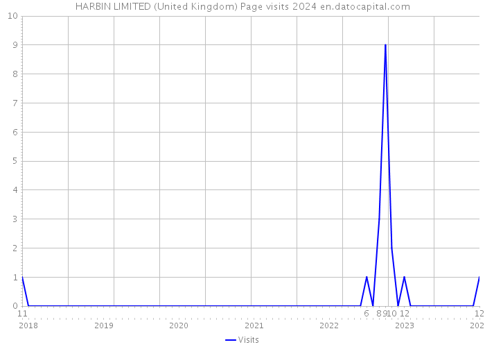 HARBIN LIMITED (United Kingdom) Page visits 2024 