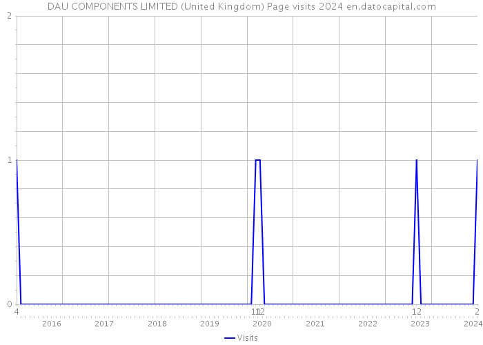 DAU COMPONENTS LIMITED (United Kingdom) Page visits 2024 