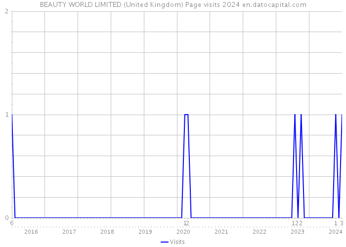 BEAUTY WORLD LIMITED (United Kingdom) Page visits 2024 