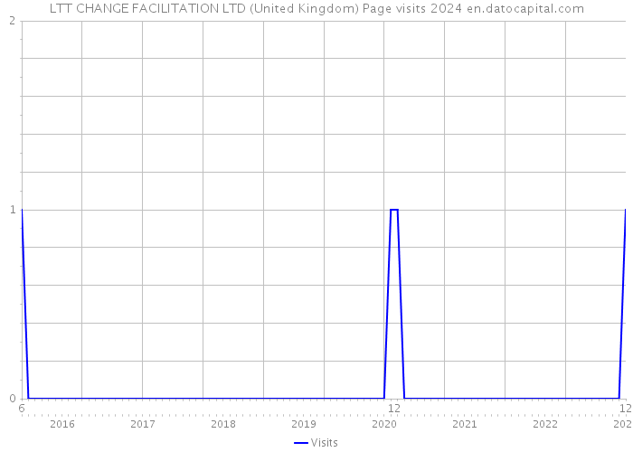 LTT CHANGE FACILITATION LTD (United Kingdom) Page visits 2024 