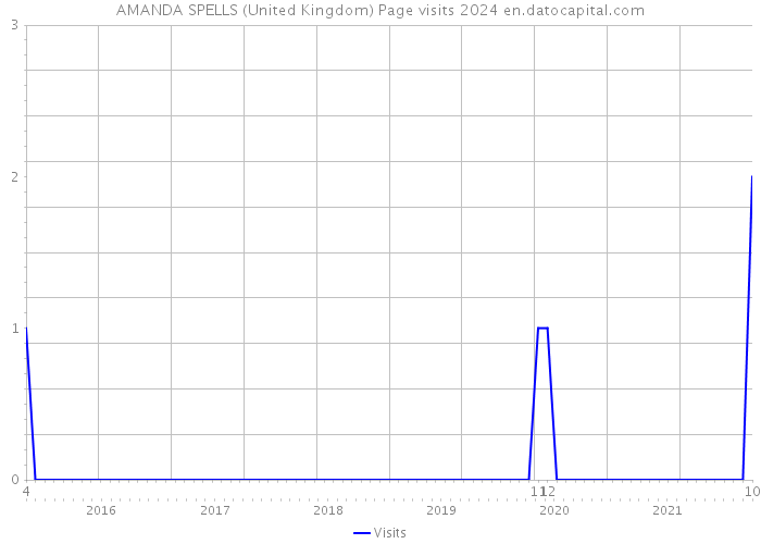 AMANDA SPELLS (United Kingdom) Page visits 2024 