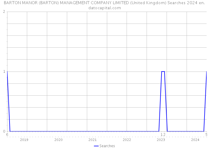 BARTON MANOR (BARTON) MANAGEMENT COMPANY LIMITED (United Kingdom) Searches 2024 