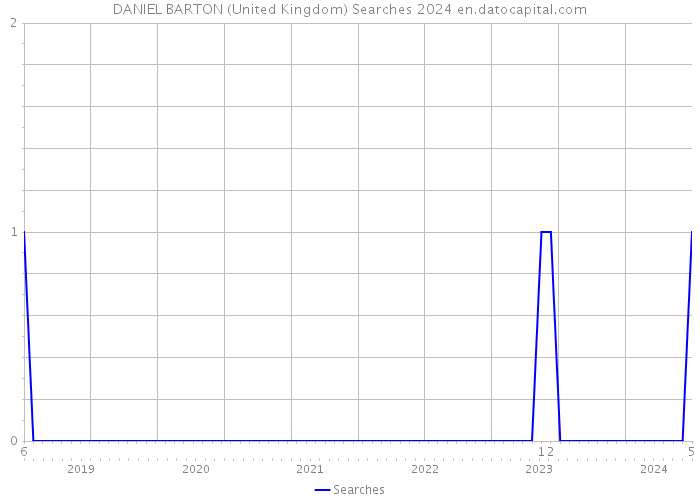 DANIEL BARTON (United Kingdom) Searches 2024 