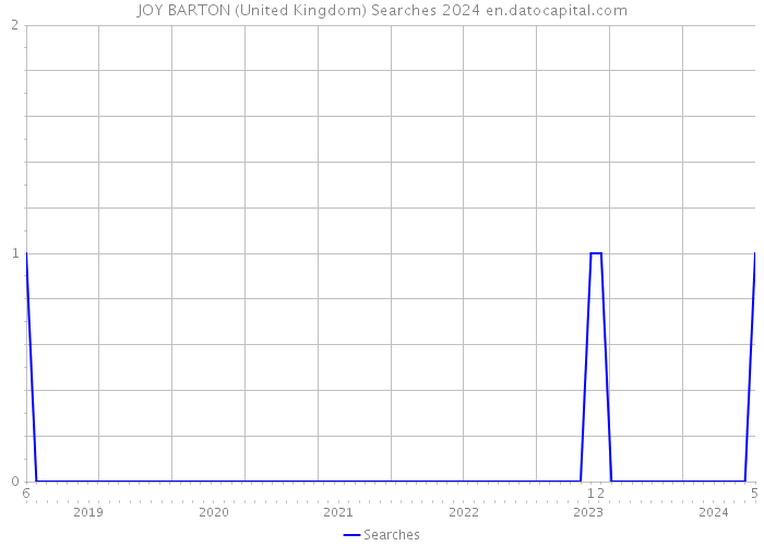 JOY BARTON (United Kingdom) Searches 2024 