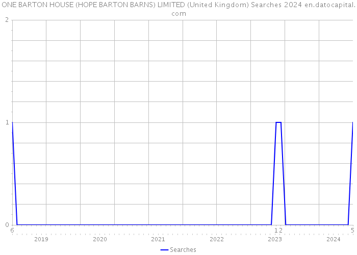 ONE BARTON HOUSE (HOPE BARTON BARNS) LIMITED (United Kingdom) Searches 2024 