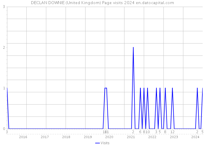 DECLAN DOWNIE (United Kingdom) Page visits 2024 
