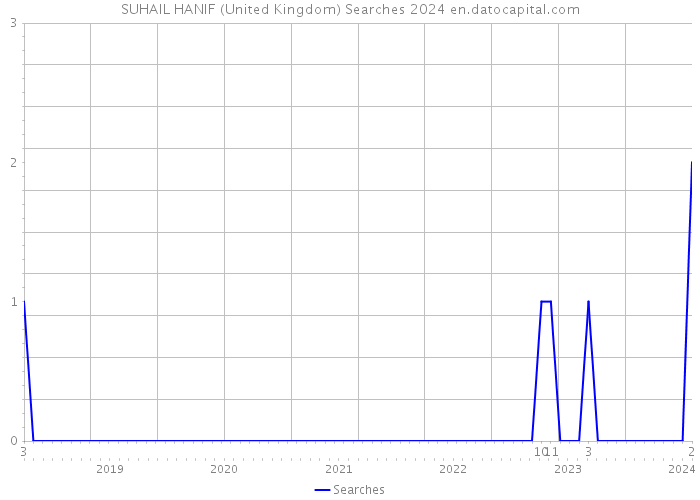 SUHAIL HANIF (United Kingdom) Searches 2024 