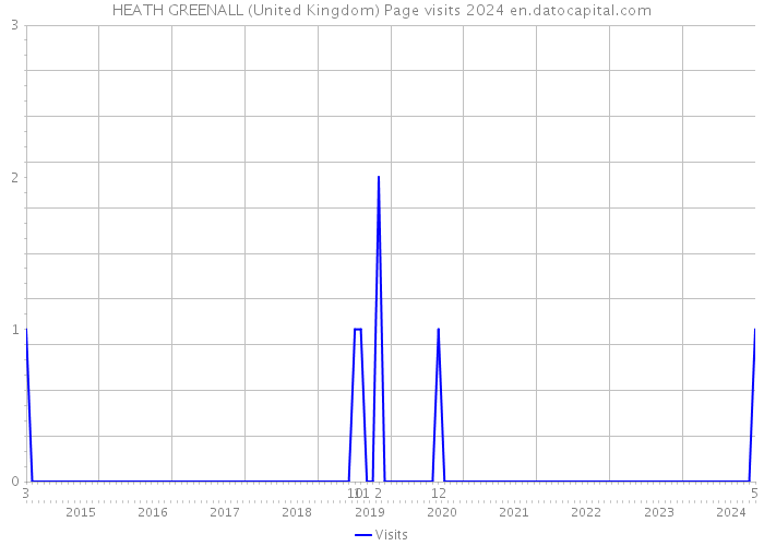 HEATH GREENALL (United Kingdom) Page visits 2024 