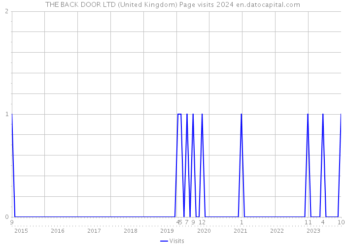 THE BACK DOOR LTD (United Kingdom) Page visits 2024 