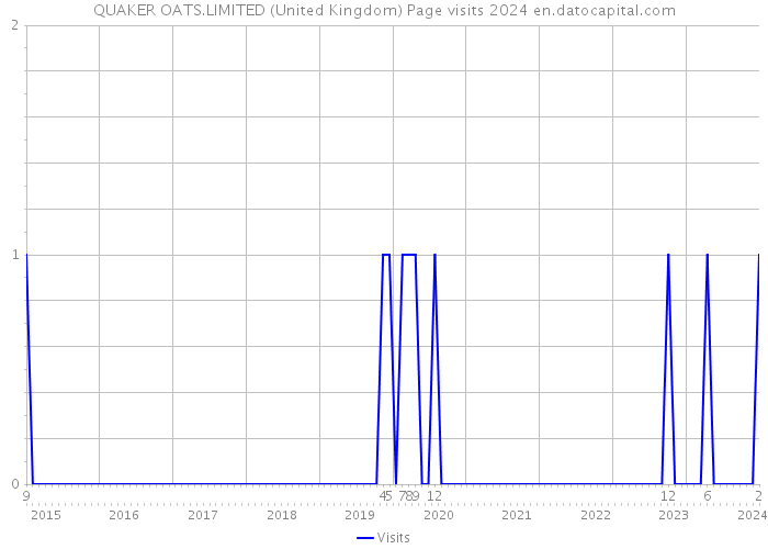 QUAKER OATS.LIMITED (United Kingdom) Page visits 2024 