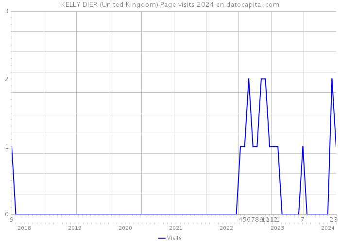 KELLY DIER (United Kingdom) Page visits 2024 