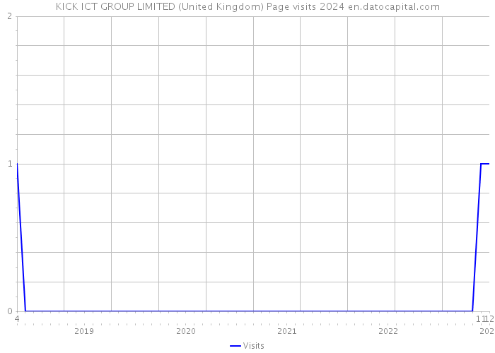 KICK ICT GROUP LIMITED (United Kingdom) Page visits 2024 