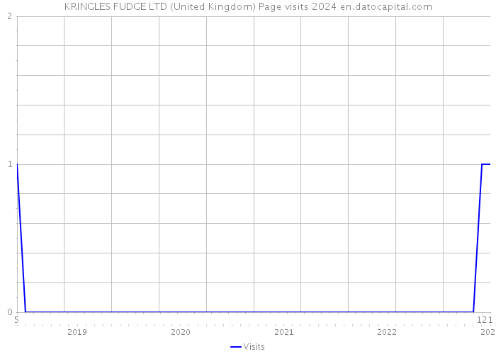 KRINGLES FUDGE LTD (United Kingdom) Page visits 2024 