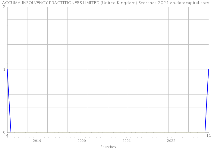ACCUMA INSOLVENCY PRACTITIONERS LIMITED (United Kingdom) Searches 2024 