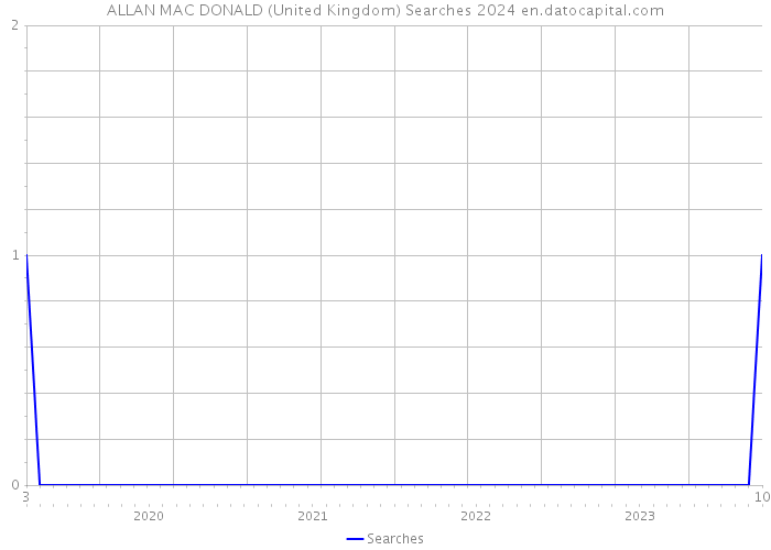 ALLAN MAC DONALD (United Kingdom) Searches 2024 