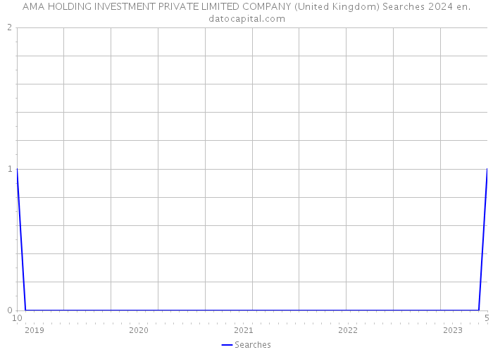 AMA HOLDING INVESTMENT PRIVATE LIMITED COMPANY (United Kingdom) Searches 2024 