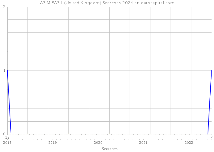 AZIM FAZIL (United Kingdom) Searches 2024 