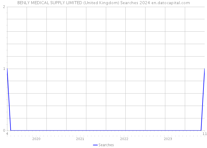BENLY MEDICAL SUPPLY LIMITED (United Kingdom) Searches 2024 