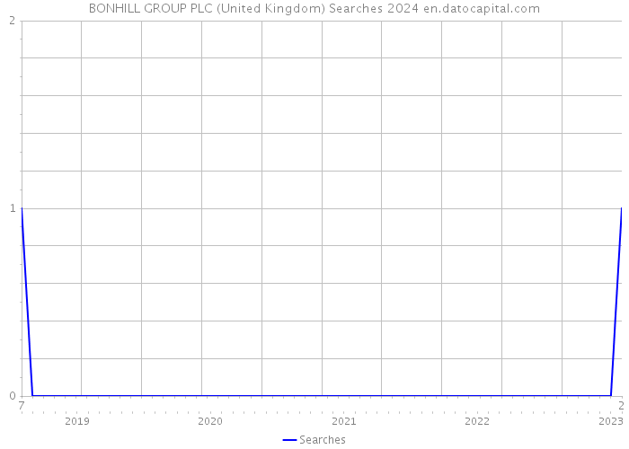 BONHILL GROUP PLC (United Kingdom) Searches 2024 