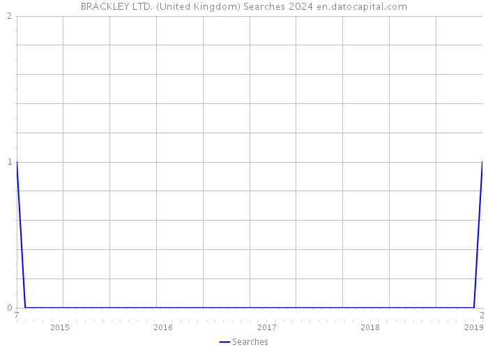 BRACKLEY LTD. (United Kingdom) Searches 2024 