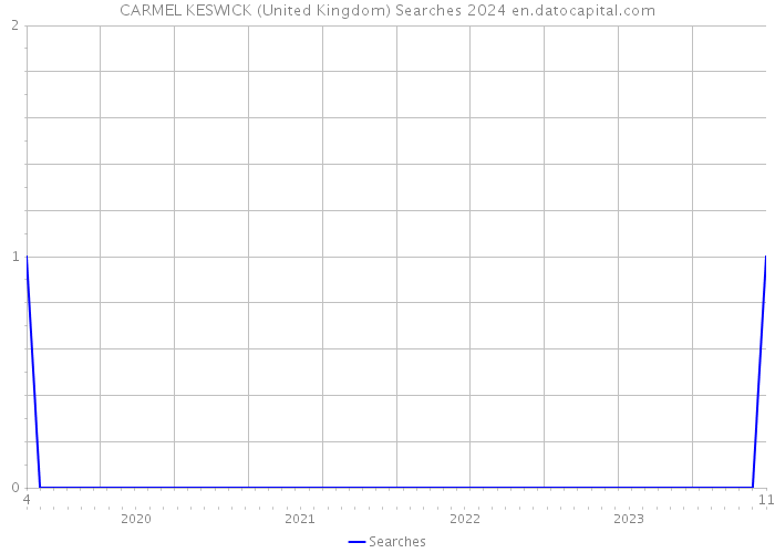 CARMEL KESWICK (United Kingdom) Searches 2024 