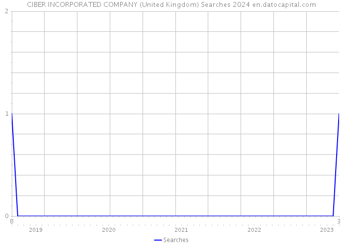 CIBER INCORPORATED COMPANY (United Kingdom) Searches 2024 