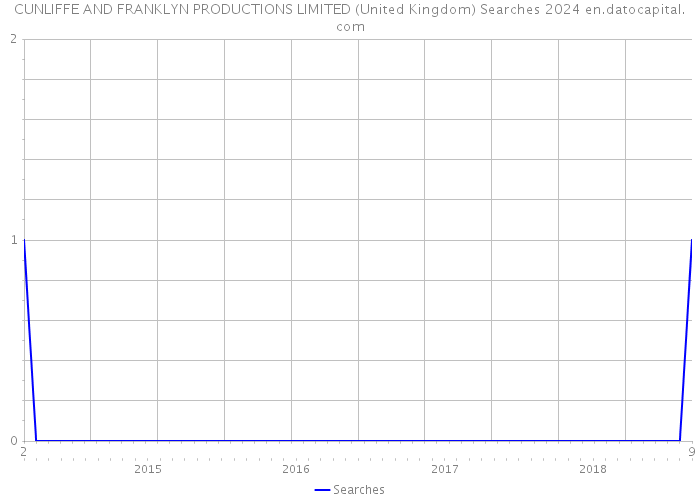 CUNLIFFE AND FRANKLYN PRODUCTIONS LIMITED (United Kingdom) Searches 2024 
