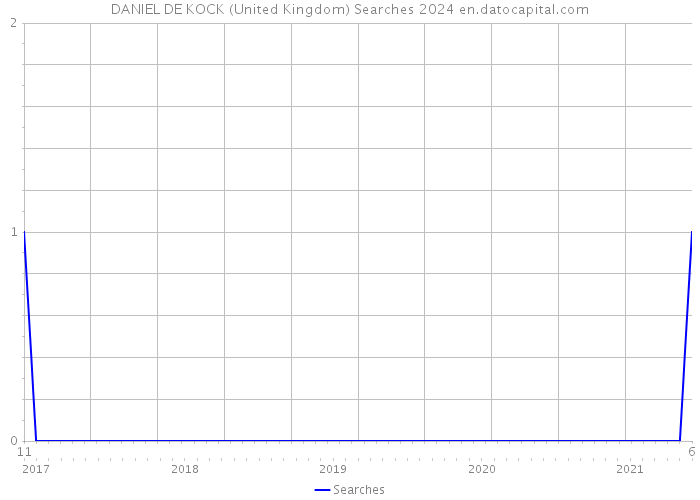 DANIEL DE KOCK (United Kingdom) Searches 2024 