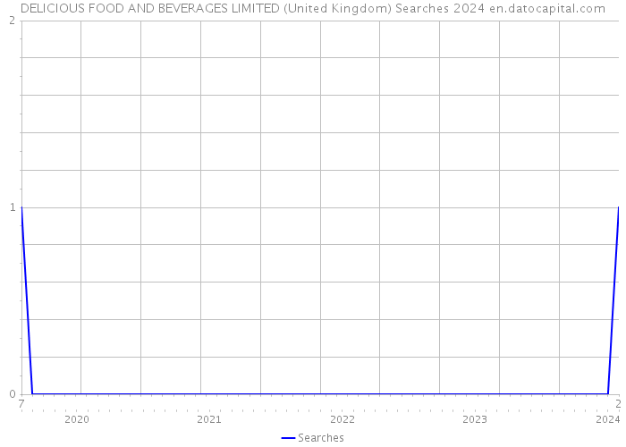DELICIOUS FOOD AND BEVERAGES LIMITED (United Kingdom) Searches 2024 