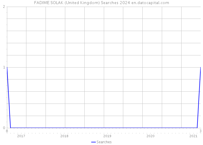 FADIME SOLAK (United Kingdom) Searches 2024 