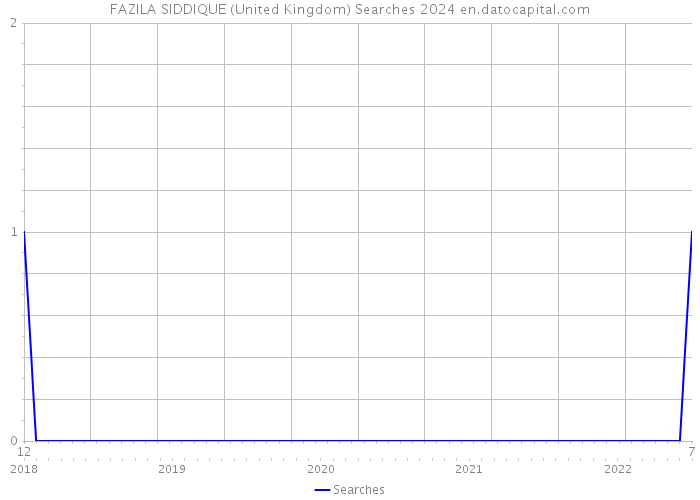 FAZILA SIDDIQUE (United Kingdom) Searches 2024 