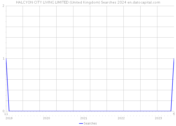 HALCYON CITY LIVING LIMITED (United Kingdom) Searches 2024 