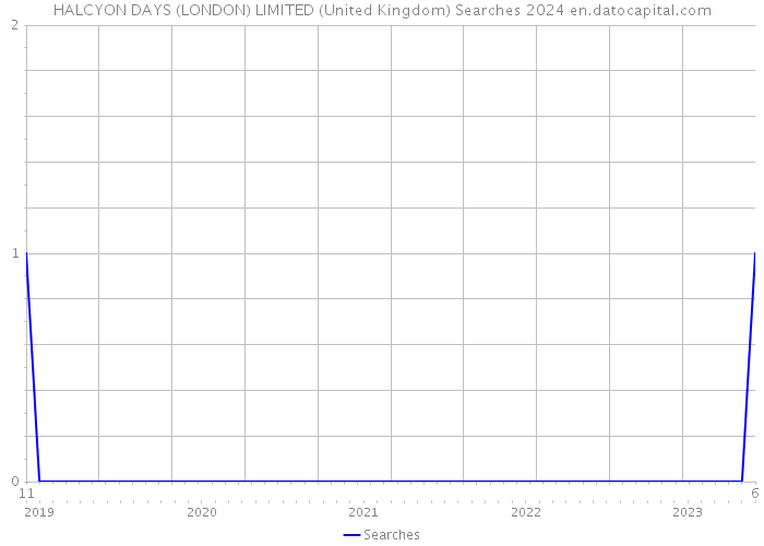 HALCYON DAYS (LONDON) LIMITED (United Kingdom) Searches 2024 