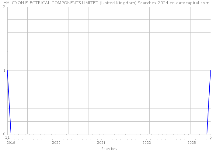 HALCYON ELECTRICAL COMPONENTS LIMITED (United Kingdom) Searches 2024 