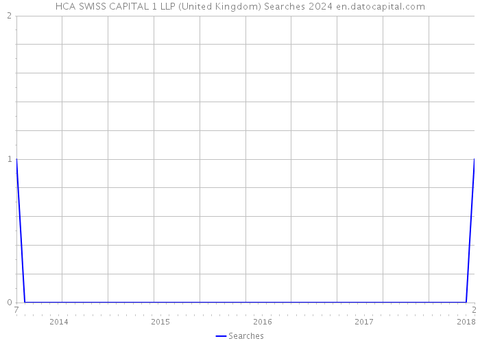 HCA SWISS CAPITAL 1 LLP (United Kingdom) Searches 2024 