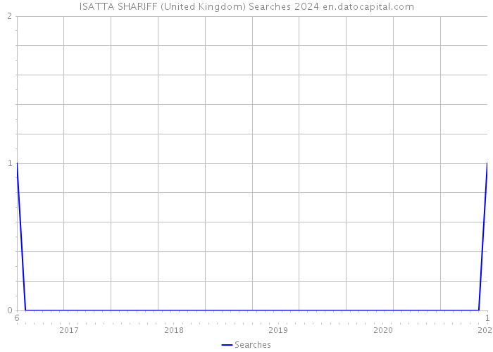 ISATTA SHARIFF (United Kingdom) Searches 2024 