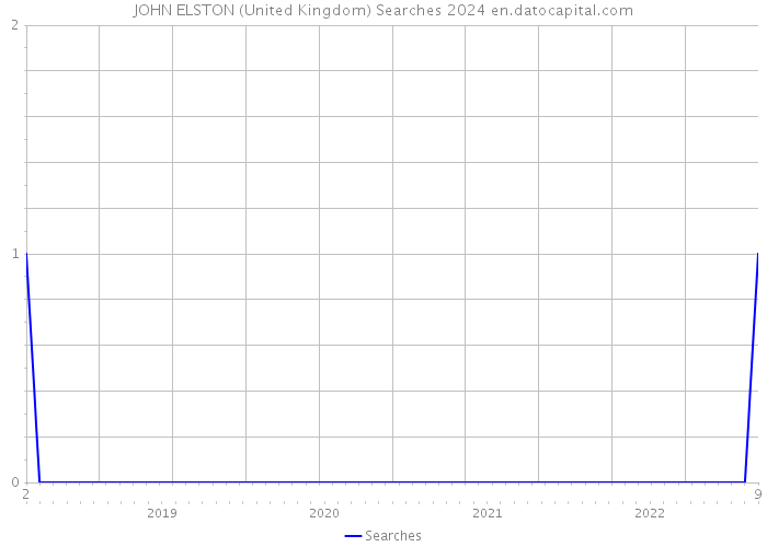 JOHN ELSTON (United Kingdom) Searches 2024 