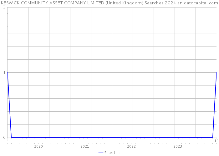 KESWICK COMMUNITY ASSET COMPANY LIMITED (United Kingdom) Searches 2024 