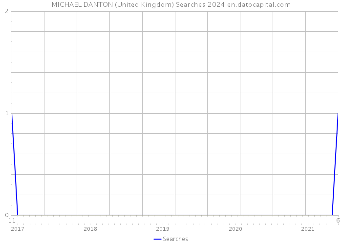 MICHAEL DANTON (United Kingdom) Searches 2024 